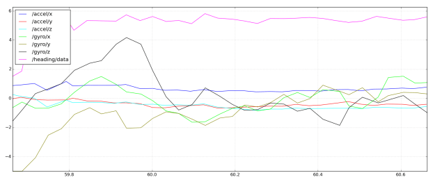 IMU messages plotted in rqt_plot